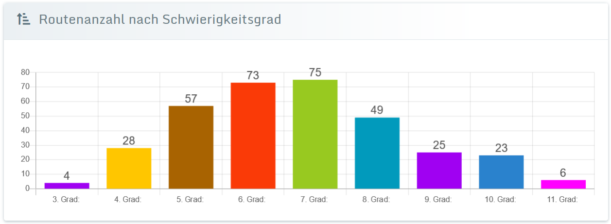 Statistik der Routendatenbank auf der eigenen Website - Integration ins CMS